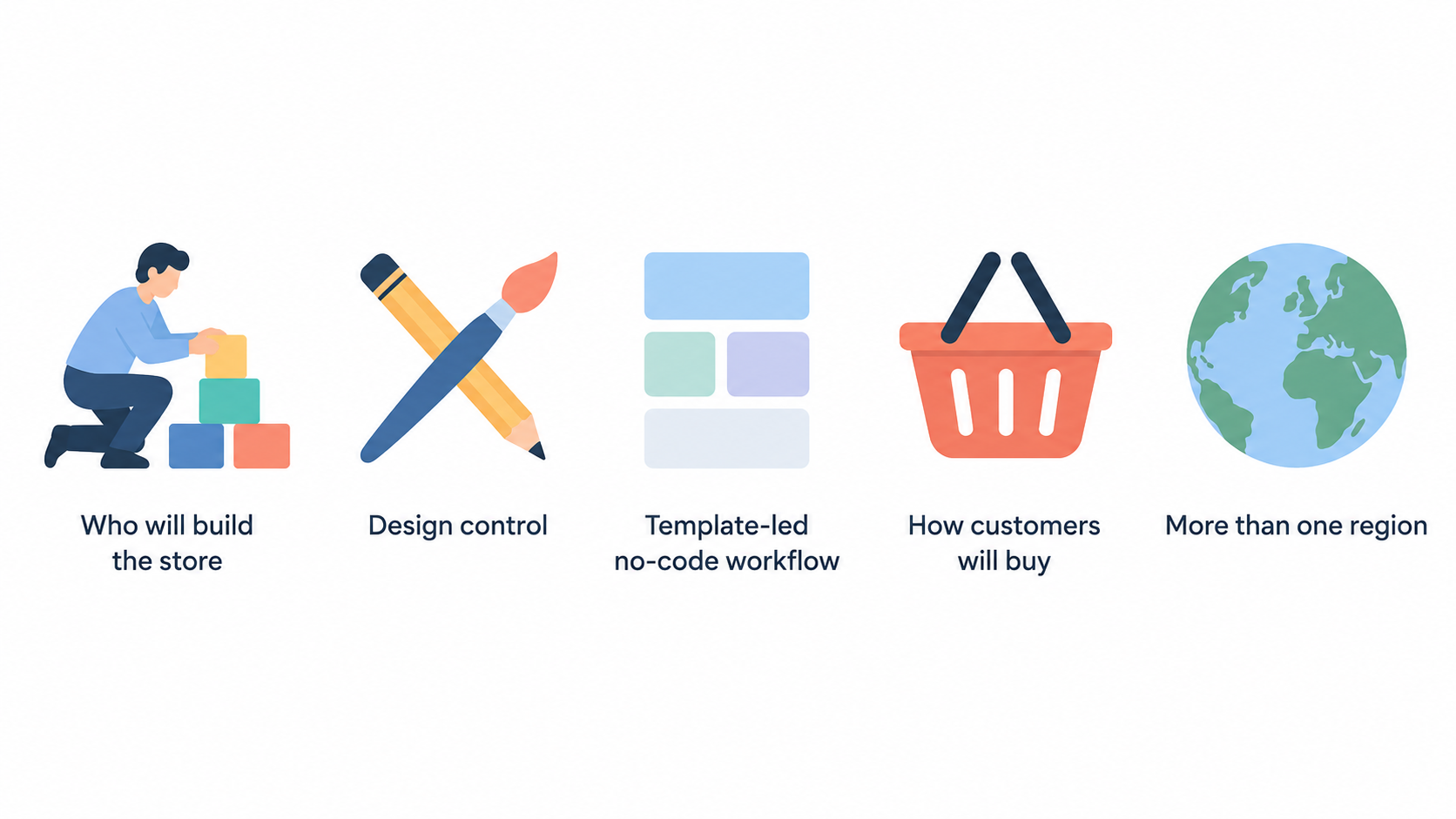 Show one four-step numbered checklist using the section’s sequence: “Begin with launch,” “Map how customers will buy,” “Compare operational details,” and “Use best-platform lists