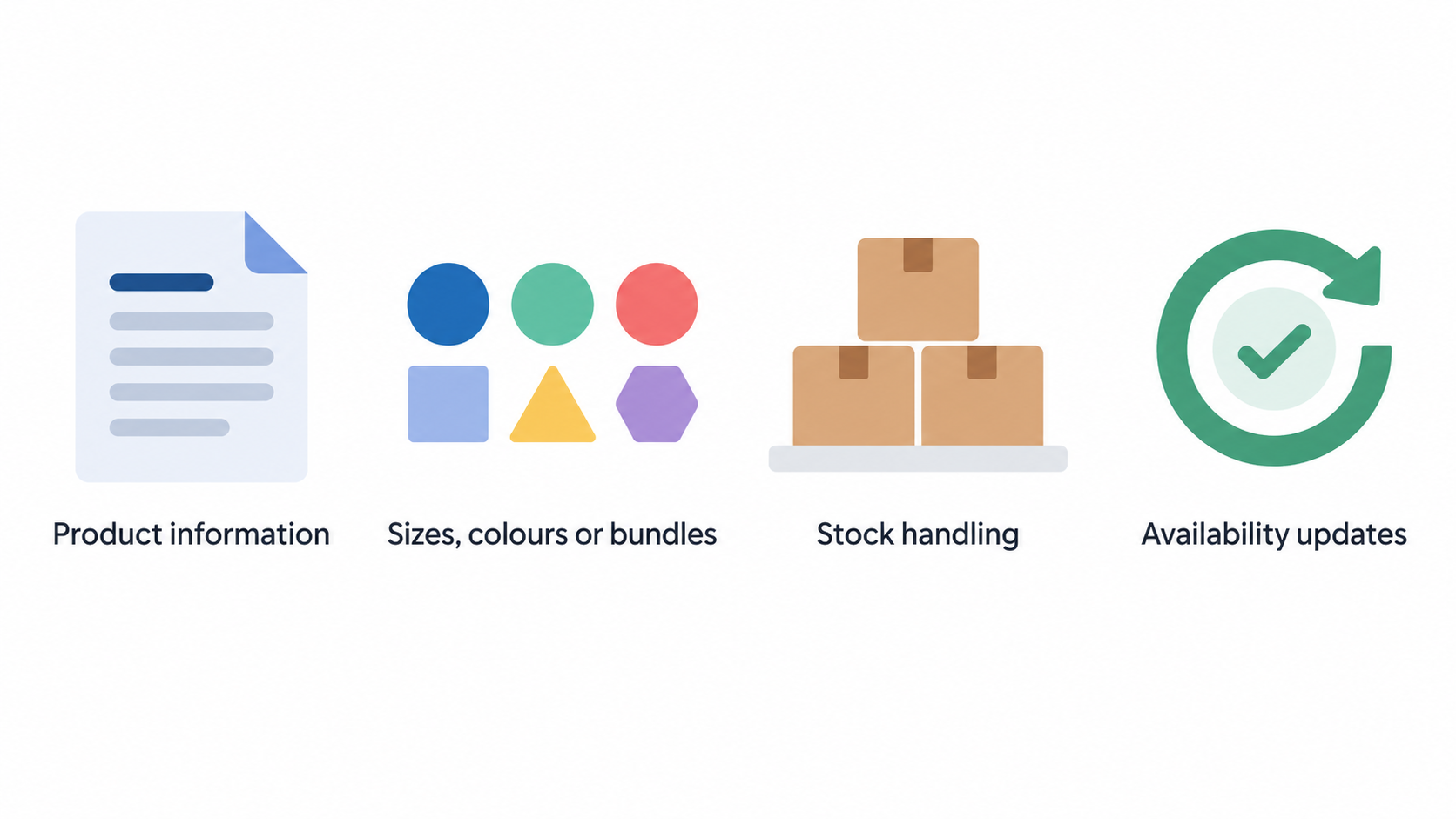 Show one numbered four-step checklist for testing an inventory workflow with representative products, variants, a stock change and an order.
