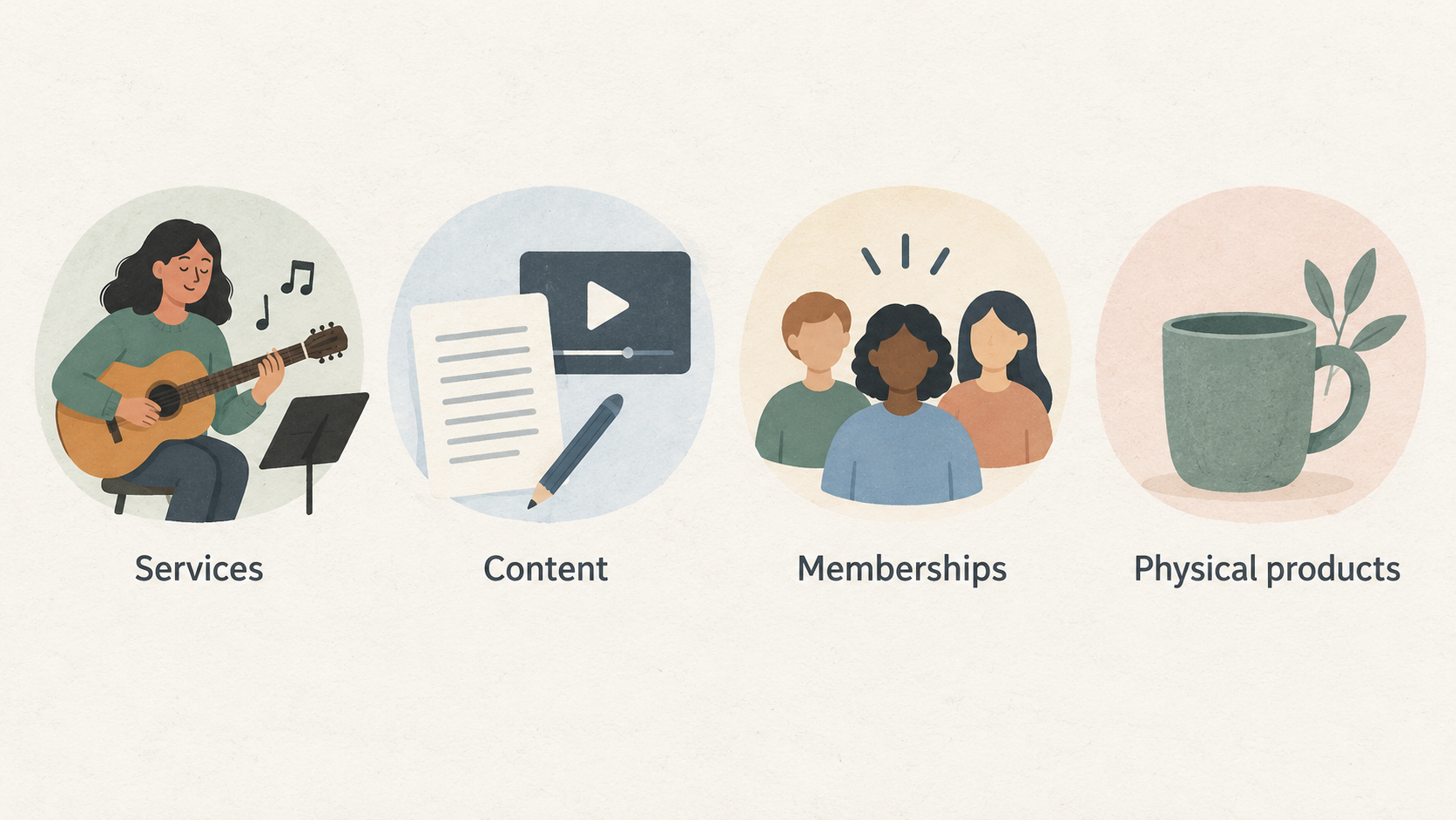 Show the four kinds of sales the section says Squarespace Commerce supports, as one row of labeled icons.