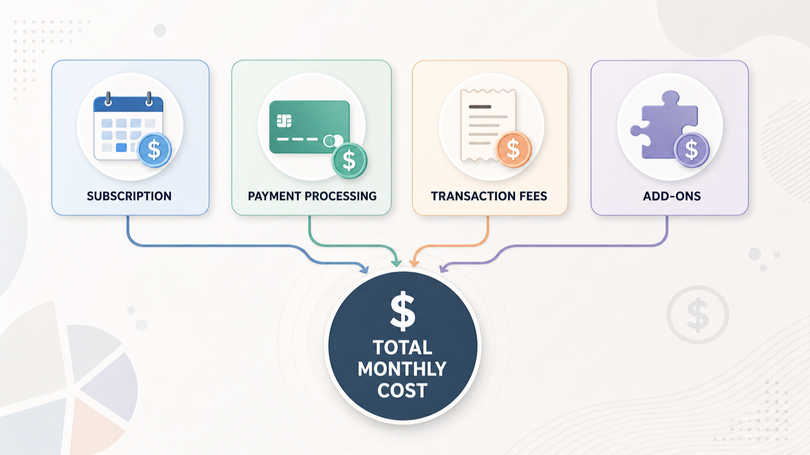 Help UK small-business readers translate variable fees and required features into a scenario-based total-cost choice